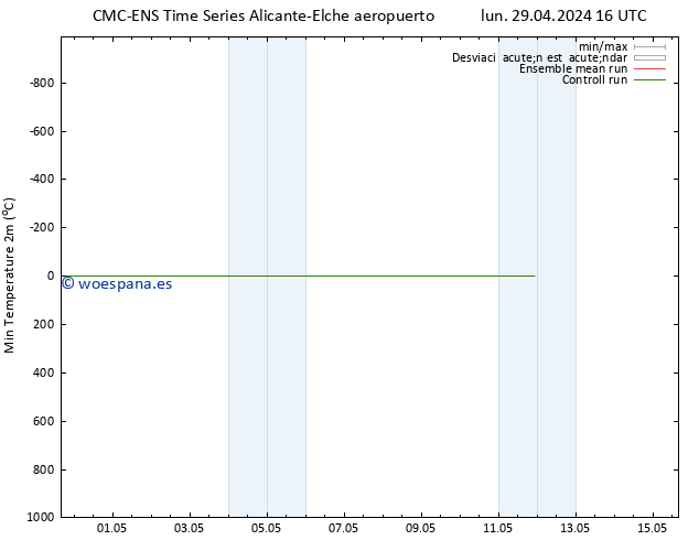 Temperatura mín. (2m) CMC TS dom 05.05.2024 04 UTC