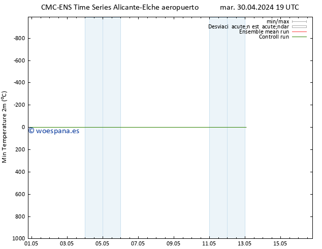 Temperatura mín. (2m) CMC TS mié 01.05.2024 13 UTC