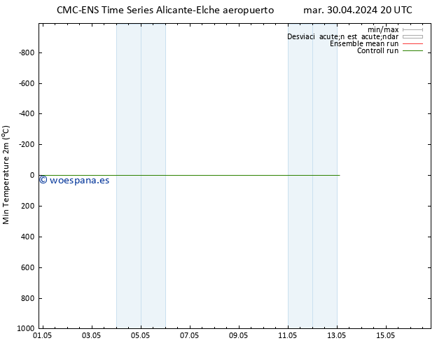 Temperatura mín. (2m) CMC TS jue 02.05.2024 20 UTC