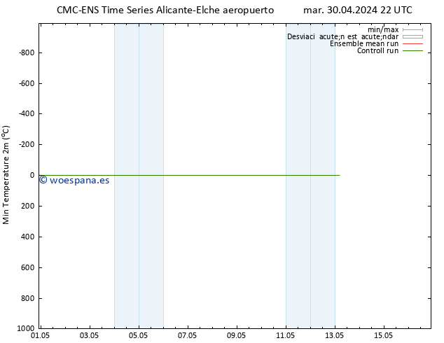 Temperatura mín. (2m) CMC TS jue 02.05.2024 04 UTC