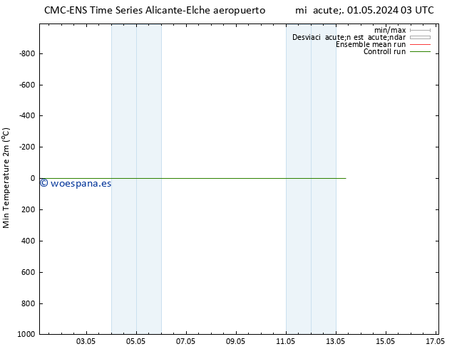 Temperatura mín. (2m) CMC TS mié 01.05.2024 03 UTC