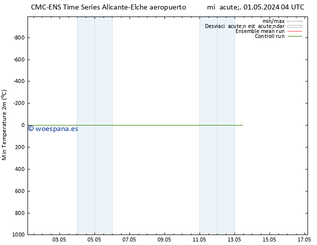 Temperatura mín. (2m) CMC TS sáb 04.05.2024 04 UTC