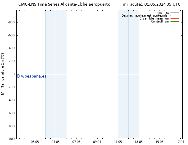 Temperatura mín. (2m) CMC TS dom 05.05.2024 17 UTC