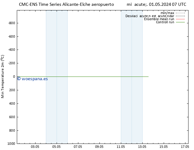 Temperatura mín. (2m) CMC TS lun 06.05.2024 07 UTC