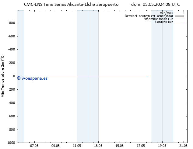 Temperatura mín. (2m) CMC TS vie 10.05.2024 14 UTC