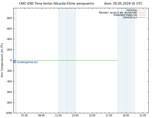 Temperatura mín. (2m) CMC TS vie 10.05.2024 04 UTC