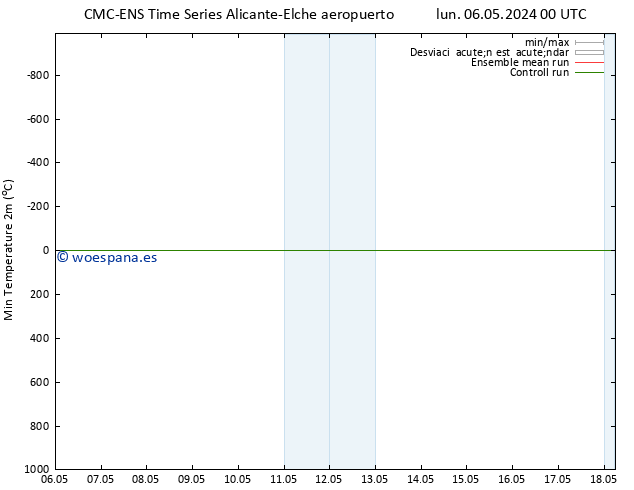 Temperatura mín. (2m) CMC TS vie 10.05.2024 00 UTC