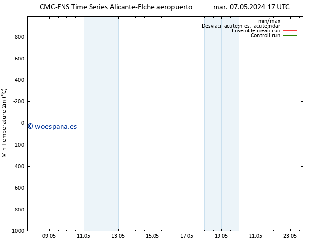 Temperatura mín. (2m) CMC TS mar 07.05.2024 17 UTC