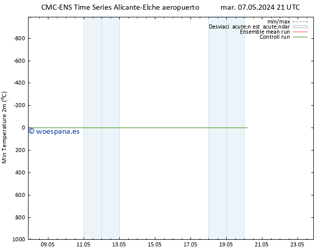 Temperatura mín. (2m) CMC TS mar 07.05.2024 21 UTC