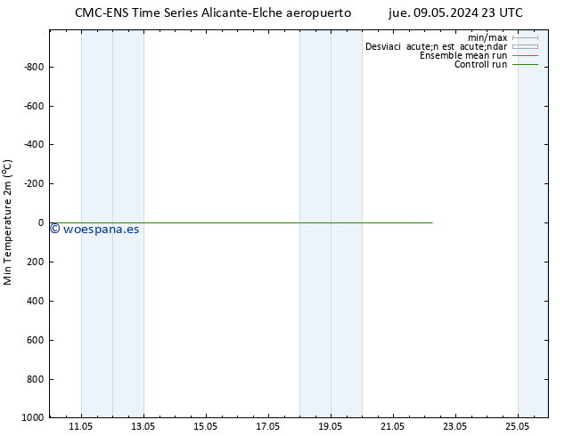 Temperatura mín. (2m) CMC TS mar 14.05.2024 05 UTC