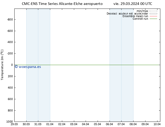 Temperatura (2m) CMC TS vie 29.03.2024 00 UTC