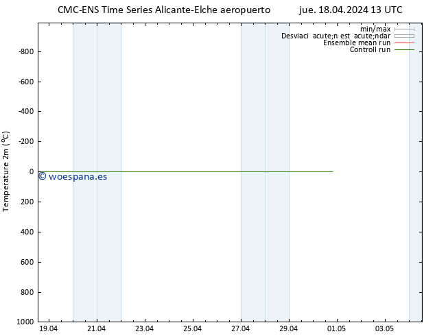 Temperatura (2m) CMC TS dom 28.04.2024 13 UTC