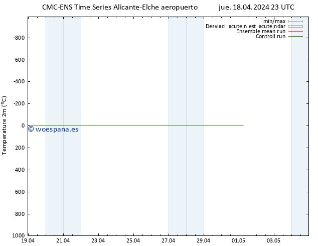 Temperatura (2m) CMC TS jue 18.04.2024 23 UTC