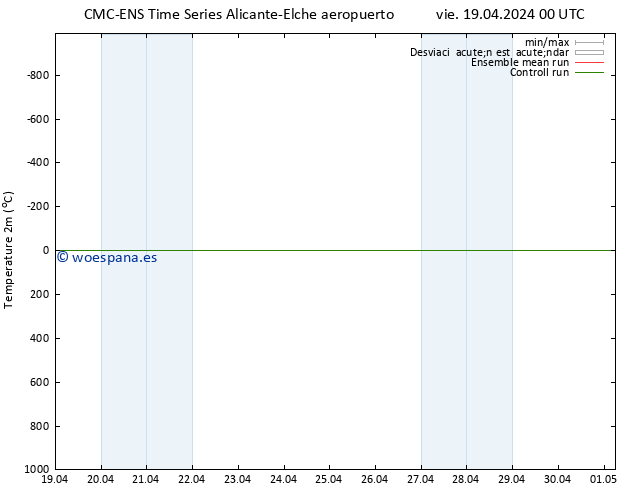 Temperatura (2m) CMC TS vie 19.04.2024 00 UTC