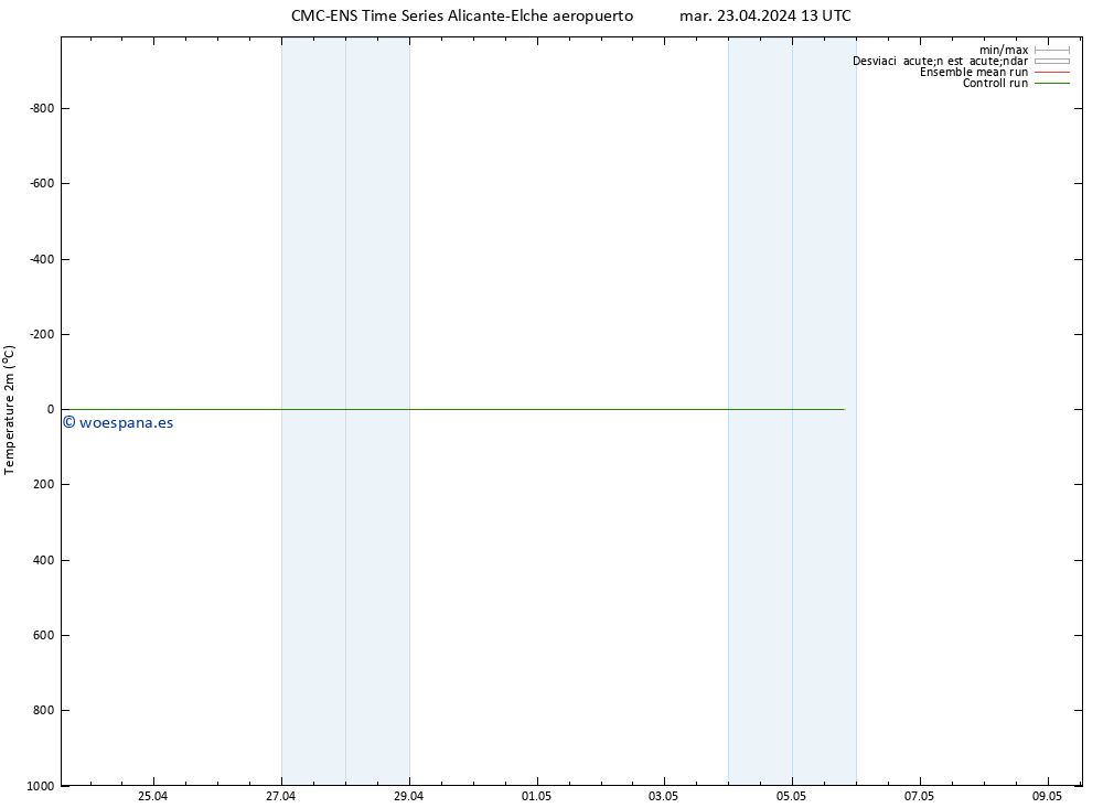 Temperatura (2m) CMC TS vie 03.05.2024 13 UTC