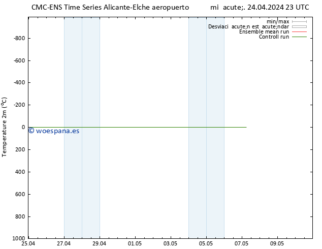 Temperatura (2m) CMC TS sáb 27.04.2024 17 UTC