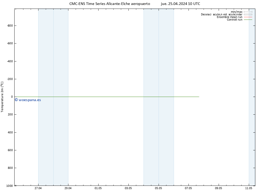 Temperatura (2m) CMC TS jue 25.04.2024 10 UTC