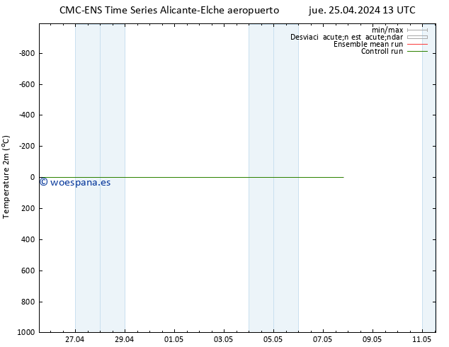 Temperatura (2m) CMC TS dom 05.05.2024 13 UTC