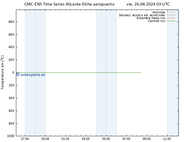 Temperatura (2m) CMC TS vie 26.04.2024 09 UTC