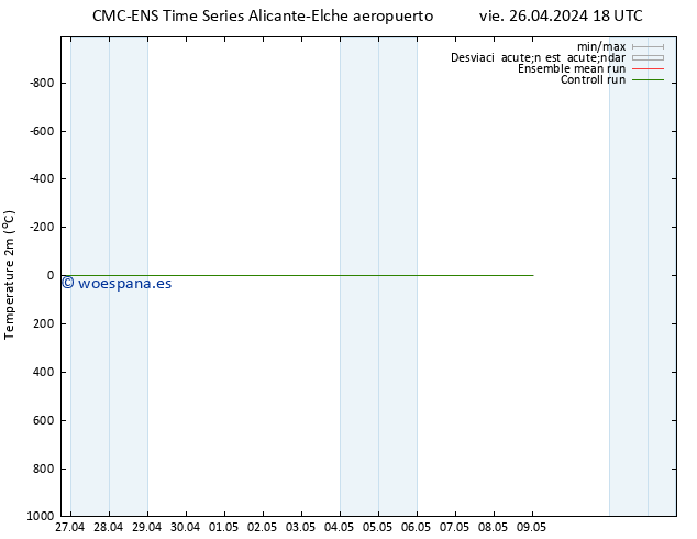 Temperatura (2m) CMC TS sáb 27.04.2024 00 UTC