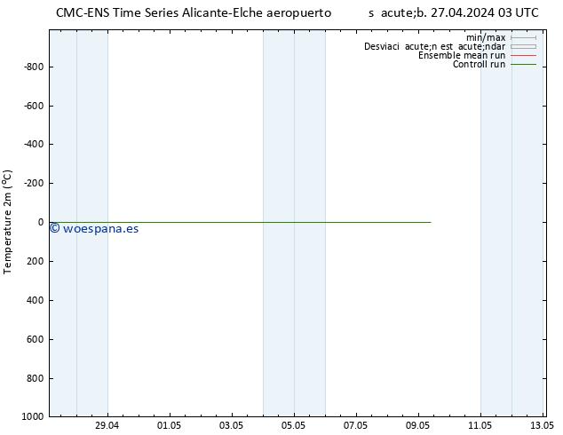 Temperatura (2m) CMC TS vie 03.05.2024 21 UTC