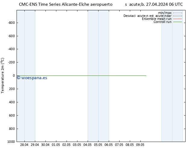 Temperatura (2m) CMC TS sáb 27.04.2024 12 UTC