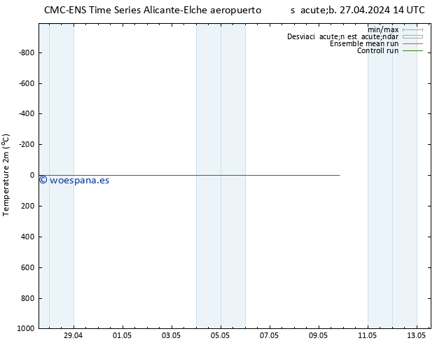 Temperatura (2m) CMC TS sáb 27.04.2024 14 UTC