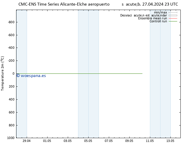 Temperatura (2m) CMC TS sáb 27.04.2024 23 UTC