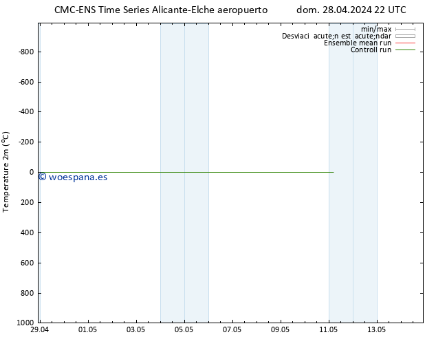 Temperatura (2m) CMC TS sáb 04.05.2024 22 UTC