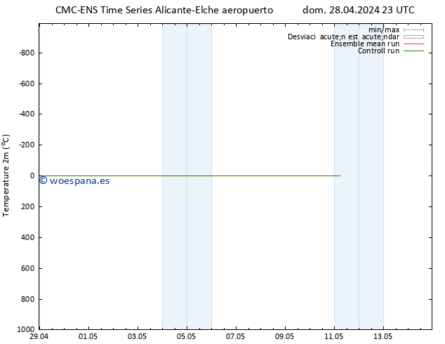 Temperatura (2m) CMC TS sáb 04.05.2024 23 UTC