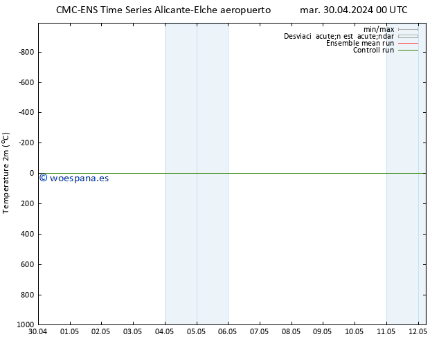 Temperatura (2m) CMC TS sáb 04.05.2024 00 UTC