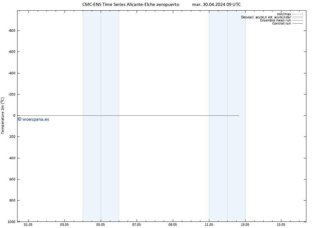 Temperatura (2m) CMC TS sáb 04.05.2024 21 UTC