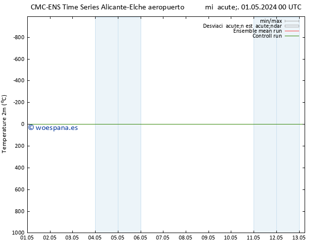 Temperatura (2m) CMC TS mié 08.05.2024 00 UTC