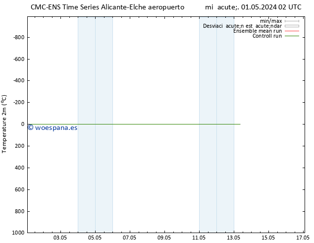 Temperatura (2m) CMC TS mié 01.05.2024 02 UTC