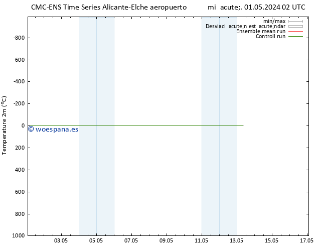 Temperatura (2m) CMC TS jue 02.05.2024 02 UTC