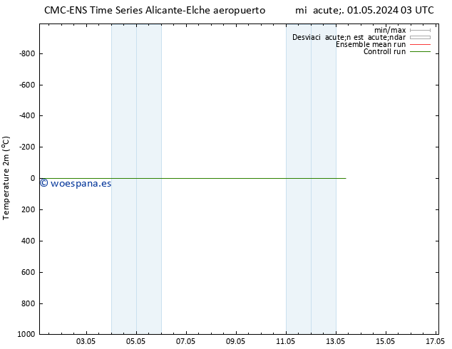 Temperatura (2m) CMC TS dom 05.05.2024 03 UTC