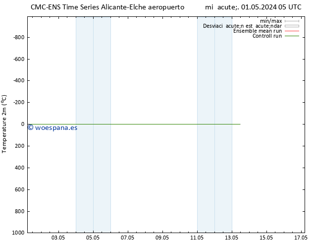 Temperatura (2m) CMC TS sáb 04.05.2024 17 UTC