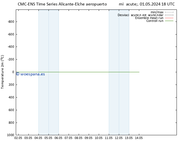 Temperatura (2m) CMC TS mié 08.05.2024 18 UTC