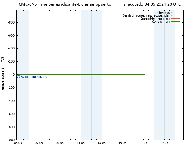 Temperatura (2m) CMC TS sáb 04.05.2024 20 UTC