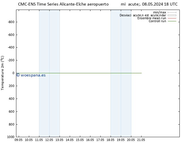 Temperatura (2m) CMC TS lun 13.05.2024 18 UTC