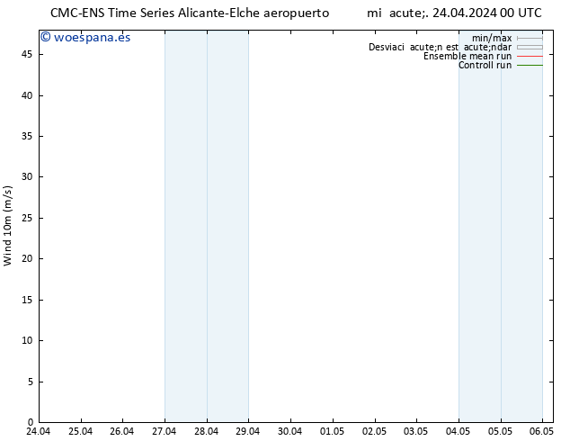 Viento 10 m CMC TS jue 25.04.2024 06 UTC