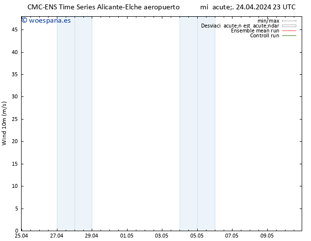 Viento 10 m CMC TS jue 25.04.2024 11 UTC