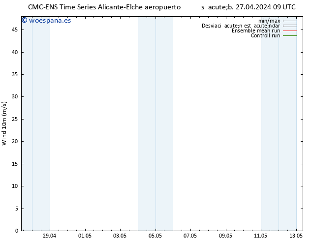 Viento 10 m CMC TS lun 29.04.2024 03 UTC