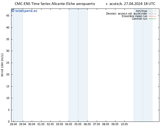 Viento 10 m CMC TS mar 07.05.2024 18 UTC