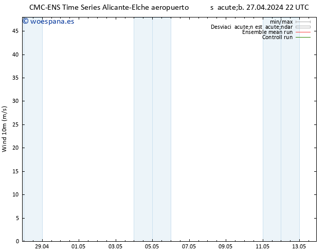 Viento 10 m CMC TS dom 28.04.2024 04 UTC