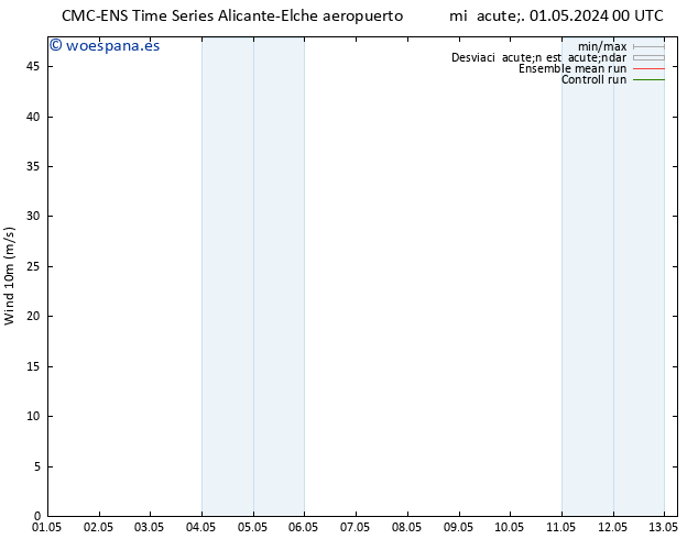 Viento 10 m CMC TS sáb 04.05.2024 00 UTC