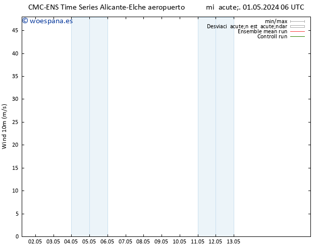 Viento 10 m CMC TS lun 06.05.2024 06 UTC