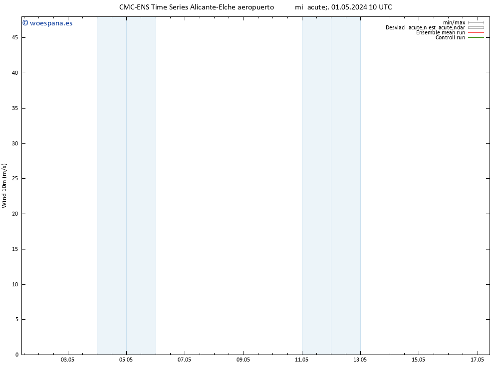 Viento 10 m CMC TS sáb 04.05.2024 10 UTC