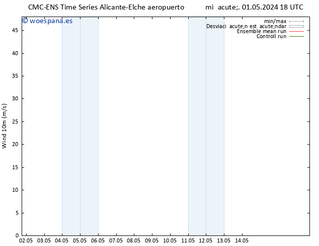 Viento 10 m CMC TS mié 01.05.2024 18 UTC