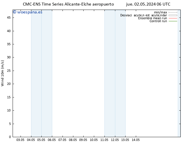 Viento 10 m CMC TS jue 02.05.2024 06 UTC